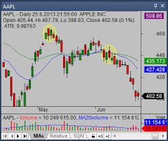 Dark Cloud Cover Candlestick Trading Ideas Simple Stock