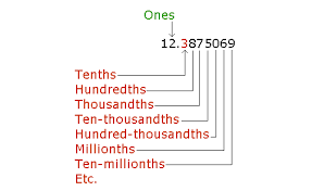 The Meaning Of Decimals A Complete Course In Arithmetic