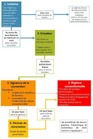 Nom de l'auteur mabelle nombre de réponses 1 réponse thème départ anticipé, préretraite date 1 juillet 2021 il y a environ 2 mois consultations consultée 136 fois question q. Fiche Pratique Rupture Conventionnelle Mise A Jour Le 14 08 20 Cfdt Ufetam