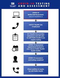 What you need to know about common health issues by subscribing you agree to the terms of use and privacy policy. Assessment And Testing For Covid 19 Labrador Grenfell Health