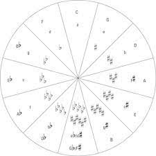 If not, then try on but be prepared that you would not receive the dictionary defines music as 'the art of arranging tones in an orderly sequence so as to produce a unified and continuous composition'. Music Composition For Dummies Cheat Sheet Dummies