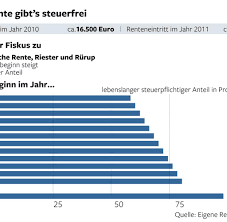 Wer vor 2005 rentner wurde, muss nur 50 prozent seiner. Steuer Serie Steuerpflicht Wird Zur Grossen Plage Fur Rentner Welt