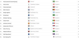 ترتيب دوري عبداللطيف جميل الدوري السعودي لكرة القدم للمحترفين يتصدر فريق نادي الهلال جدول الدوري برصيد 60 نقطة حصل عليها بعد خوض 25 مباراة فاز في 20 مباراة وخسر هذه الجولة ويأتي فريق الأهلي في المركز الثالث برصيد 49 نقطة. Ø¬Ø¯ÙˆÙ„ ØªØ±ØªÙŠØ¨ Ù‡Ø¯Ø§ÙÙ‰ Ø§Ù„Ø¯ÙˆØ±Ù‰ Ø§Ù„Ø¥Ù†Ø¬Ù„ÙŠØ²Ù‰ Ø¨Ø¹Ø¯ Ù…Ø¨Ø§Ø±ÙŠØ§Øª Ø§Ù„ÙŠÙˆÙ…