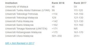 Universiti tunku abdul rahman utar. Um Ranked Top 50 In Asia