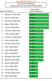 HADLAND Last Name Statistics by MyNameStats.com