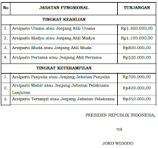 Gaji polisi untuk pangkat jenderal polisi mencapai rp5.930.800. Tunjangan Jabatan Fungsional Arsiparis Gaji Dan Tpp Pns