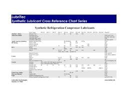 synthetic refrigeration compressor lubricants