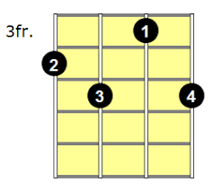 See the fingering diagrams or chord charts with other ukulele chords. G7 Ukulele Chord