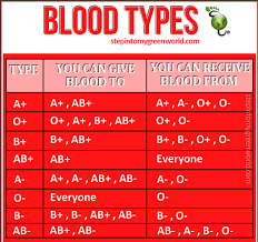 Health Tip Handy Blood Type Chart Health
