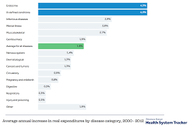 How Much Does The U S Spend To Treat Different Diseases