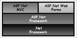 Sp1(x64 ide mode) vmware esxi 6.0 (virtualization technology). Asp Net Mvc Quick Guide Tutorialspoint