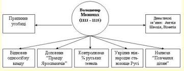 Відеоурок з історії україни або для підготовки до зно, присвячений князю київської русі володимиру мономаху, його об'єднавчій діяльності в епоху феодальної. Konspekt Uroku Na Temu Kiyivska Rus Za Knyazyuvannya Volodimira Monomaha