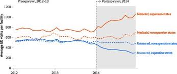 Maybe you would like to learn more about one of these? Medicaid Expansion In 2014 Did Not Increase Emergency Department Use But Did Change Insurance Payer Mix Health Affairs