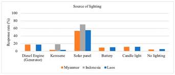 5 usd us dollar to myr malaysian ringgit. Energies Free Full Text Estimating The Energy Demand And Growth In Off Grid Villages Case Studies From Myanmar Indonesia And Laos Html