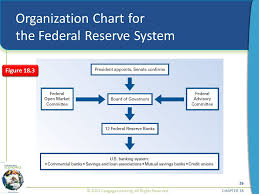 Valid Federal Reserve Bank Organizational Chart 2019