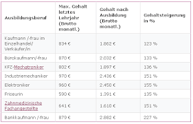 2.252 2.332 2.449 2.553 2.658. Ubersicht Einstiegsgehalter Nach Abgeschlossener Ausbildung