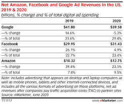 Find friends, watch live videos, play games & save photos in your social network Google Ad Revenues To Drop For The First Time Insider Intelligence Trends Forecasts Statistics