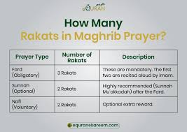 Maghrib Prayer Guide: Rakats, Timing & Step-by-Step Salah