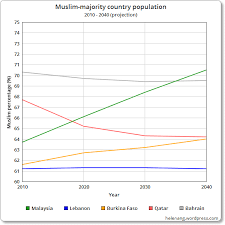 The annual population growth rate decreased to 0 6 per cent in 2019 as compared to 1 1 per cent in 2018. How Dap Is Implementing Secular Malaysia Helen Ang