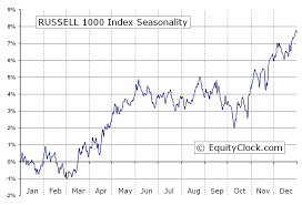 Russell 1000 Index Rui Seasonal Chart Equity Clock