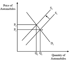 Increasing returns as output increases o b. Draw A Market Demand Curve And Market Supply Curve For Automobiles And Label These Curves D 1 And S 1 Respectively On The Same Graph Show What Would Happen If The Auto Workers Union