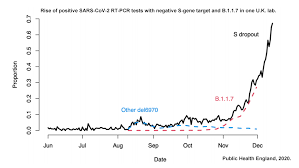 The new mutation called the n501y identified in the united kingdom has caused 1,100 new infections in more than sixty areas of the. B 1 1 7 What We Know About The Novel Sars Cov 2 Variant