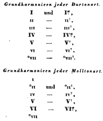 These symbols represent 1, 5, 10, 50, 100, 500, and 1000, respectively. Roman Numeral Analysis Wikipedia