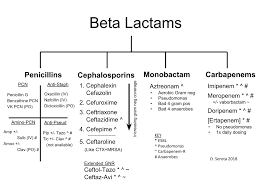 Beta Lactam Antibiotic Classification UPDATE 10/2018: ... | GrepMed