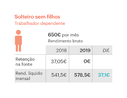 O governo procederá ao ajustamento das tabelas de retenção na fonte de irs, de modo a dar continuidade à ação tomada, de forma gradual e a concretização da medida fará com que no conjunto do ano de 2021 as famílias paguem menos 200 milhões de euros em retenções na fonte. Simulacoes Para Ver O Irs A Pagar Em Cada Mes Impostos Publico