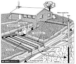 One of the drain tubes connects to the control valve and is used to void the backwash water during the regeneration cycle. Septic Systems And Their Maintenance Nc State Extension Publications