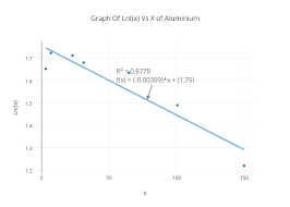 graph of ln ix vs x of aluminium scatter chart made by