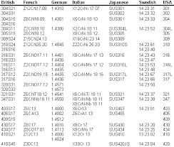 comparative international stainless steel grades technical