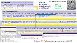 Malaysia goods and services tax (gst). Gst E Invoice Management Accounting And Financial Close