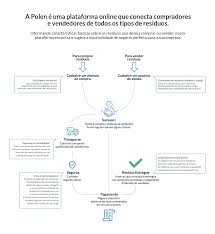 Perfeito para adicionar a alimentos e bebidas, bem como para misturar em smoothies e batidos. Polen Is The Green Blockchain Marketplace Incentivizing Tracking Recycling