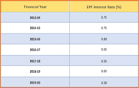 Employees provident fund (epf) is one of the best savings scheme is mandatory in organized sector working over 20 employees. Epf Interest Rate 8 55 On Pf Deposit For 2017 18 Epfo Cuts Interest