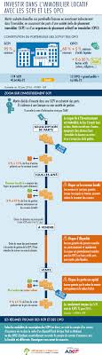 Infographie Comprendre L Investissement En Scpi Opci En Un Coup D œil Amf Infographie E Commerce Chiffre Francais