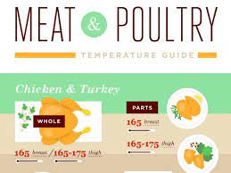 Nadine greeff / stocksy united the ultimate guide bhofack2 / getty for safety reasons, storing. Meat And Poultry Temperature Guide Food Network Grilling And Summer How Tos Recipes And Ideas Food Network Food Network