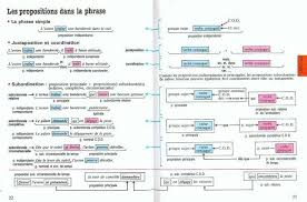 Morphosyntaxe Les Propositions Dans La Phrase Apprendre Le Francais Grammaire Exercice Francais