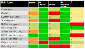 Db Optimizer Baarf Battle Against Any Raid 5