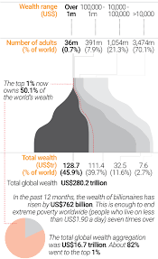 Global wealth gathers growth momentum