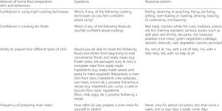 We recently asked our facebook friends to post their cooking an. Questions Used To Measure Home Food Preparation Skills And Behaviours Download Table