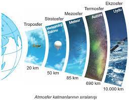 Urutan lapisan atmosfer atau langit ini memiliki fungsi dalam menjaga kehidupan di muka bumi. 5 Lapisan Atmosfer Dan Fungsinya Kandungan Manfaat Dampak