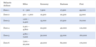 malaysia airlines enrich award chart travel is free