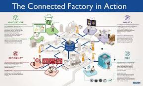 Connected Factory Infographic Industry 4 0 Http Jhaprash2012 Blogspot Co At Manufacturing Infographic Fourth Industrial Revolution Infographic