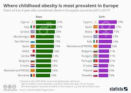 Chart Where Childhood Obesity Is Most Prevalent In Europe