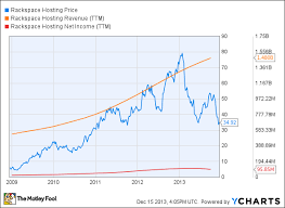 Cheap Stocks For 2014 Techs Best Buys The Motley Fool