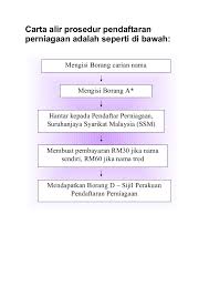 You can do the exercises online or download the worksheet as pdf. Nota Pemilikan Perniagaan