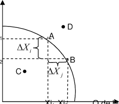 Deci costul de oportunitate al creşterii cantitaţii din bunul y de la 35 la 43 bucăţi este de 4 bucăţi din bunul x. Fig Nr 2 1 Curba PosibilitÄÅ£ilor De ProducÅ£ie Cpp Download Scientific Diagram