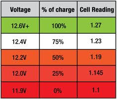 The ideal voltage with the engine running is between 13.7 and 14.7v. 79 Battery Basics Ideas Battery Diy Electronics Recondition Batteries