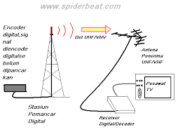 Program siaran tv digital yang dirintis depkominfo pada bulan maret 2009 ini sudah bisa dinikmati di jakarta dan sekitarnya. Mengetahui Apakah Tv Digital Dan Cara Kerjanya